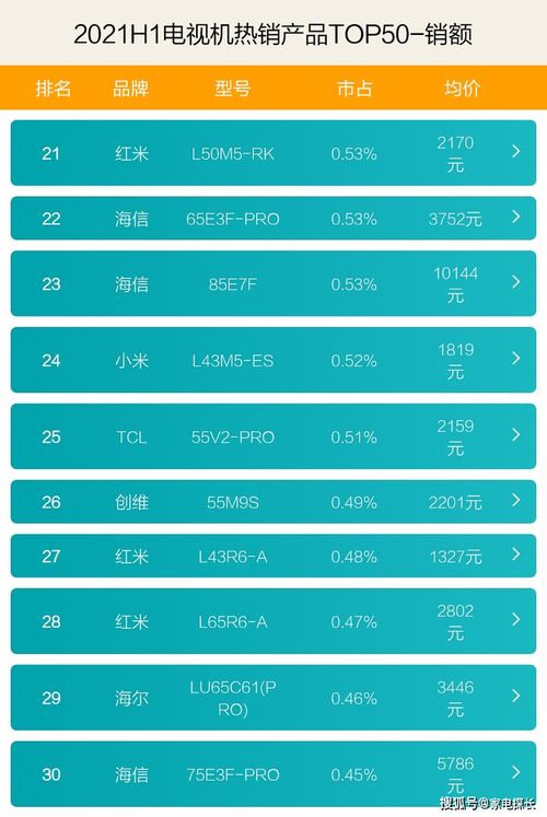 电视机哪家强 2021年上半年销售数据出炉,TOP50爆款产品榜单揭秘