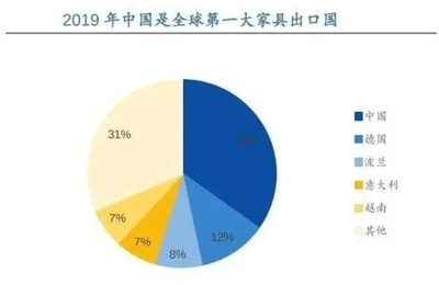 中国成德国第一大家具进口国